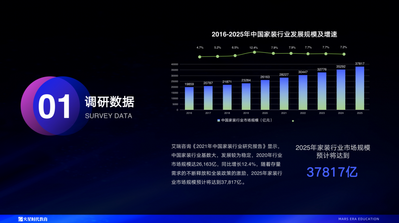 火星时代发布2023年度室内设计课程 发挥“终身从业”岗位优势