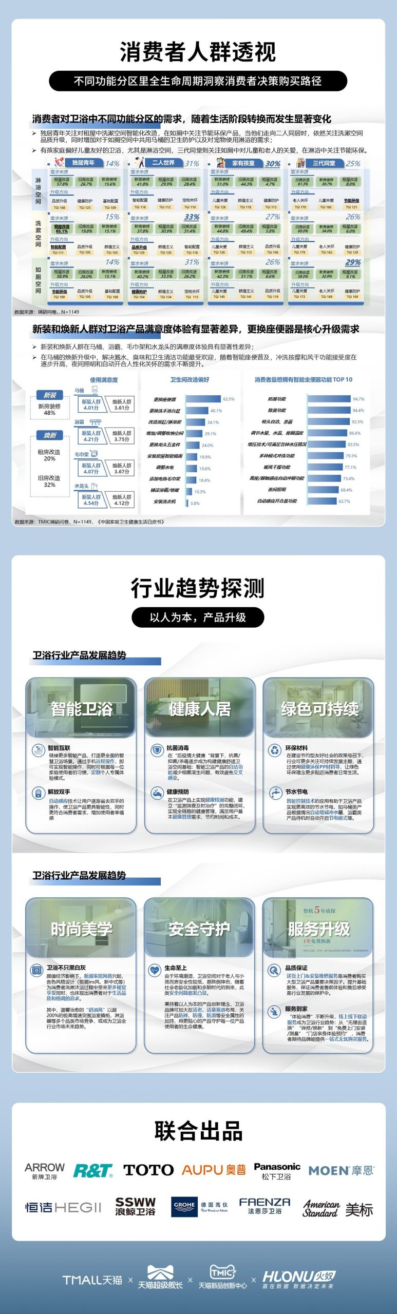 2023天猫卫浴行业消费趋势白皮书