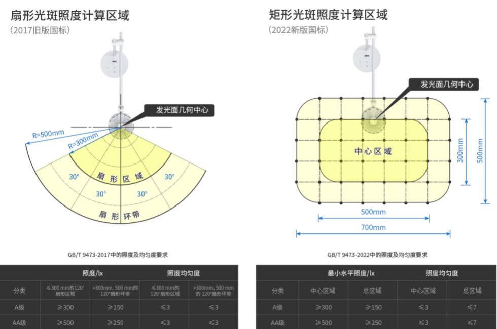 选购护眼台灯，全网都没有说清一个关键点！——照度均匀度