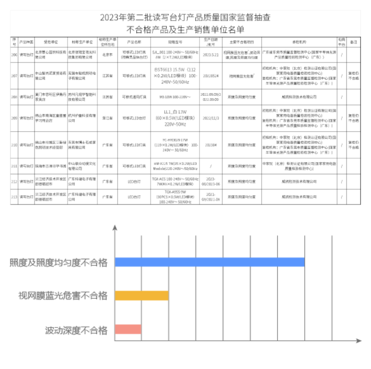 惊心！读写台灯国检结果发布：不合格87.5%都因照度和照度均匀度！